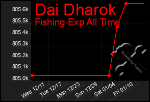 Total Graph of Dai Dharok