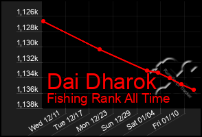 Total Graph of Dai Dharok