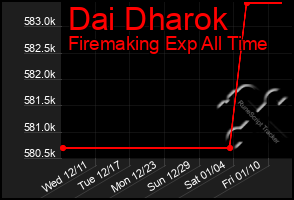 Total Graph of Dai Dharok