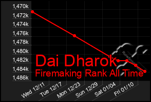 Total Graph of Dai Dharok