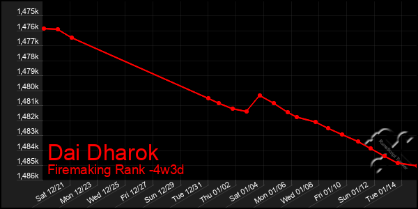 Last 31 Days Graph of Dai Dharok