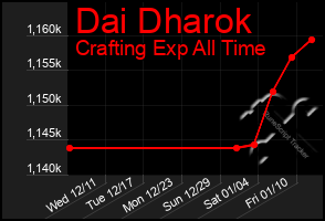 Total Graph of Dai Dharok