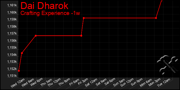 Last 7 Days Graph of Dai Dharok