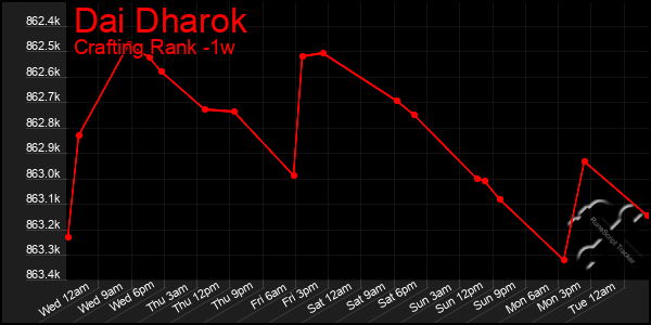 Last 7 Days Graph of Dai Dharok