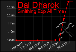 Total Graph of Dai Dharok