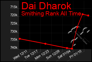 Total Graph of Dai Dharok