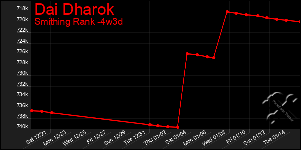 Last 31 Days Graph of Dai Dharok