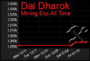 Total Graph of Dai Dharok