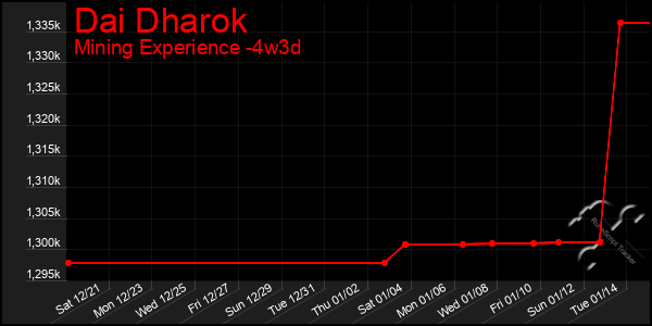 Last 31 Days Graph of Dai Dharok