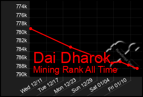 Total Graph of Dai Dharok