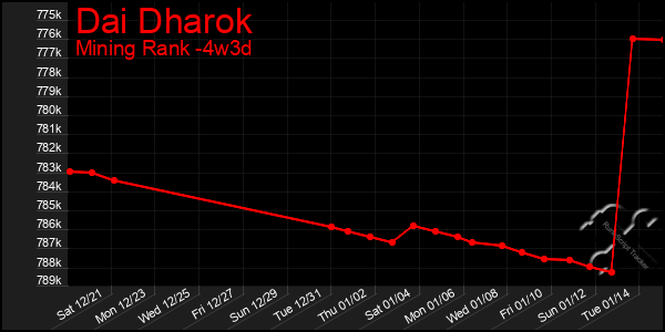 Last 31 Days Graph of Dai Dharok