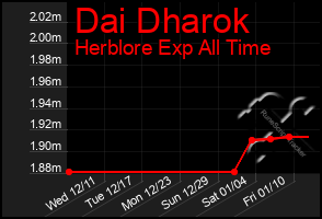 Total Graph of Dai Dharok