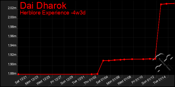 Last 31 Days Graph of Dai Dharok