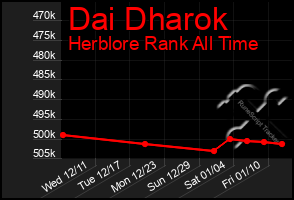 Total Graph of Dai Dharok