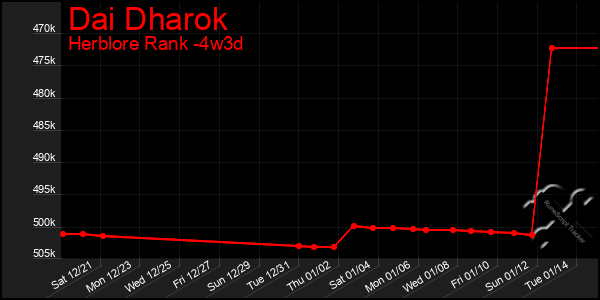 Last 31 Days Graph of Dai Dharok