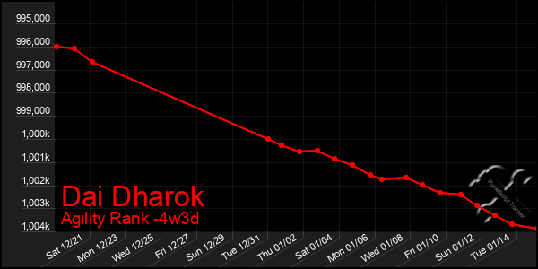 Last 31 Days Graph of Dai Dharok