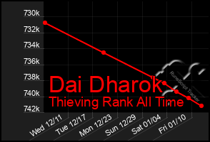 Total Graph of Dai Dharok