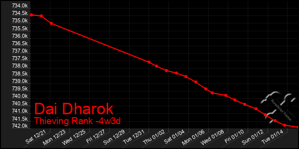 Last 31 Days Graph of Dai Dharok