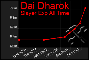 Total Graph of Dai Dharok