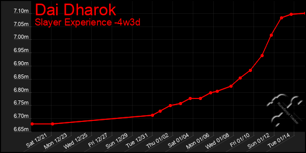 Last 31 Days Graph of Dai Dharok