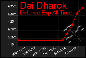 Total Graph of Dai Dharok