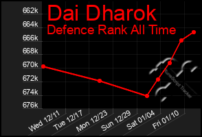 Total Graph of Dai Dharok