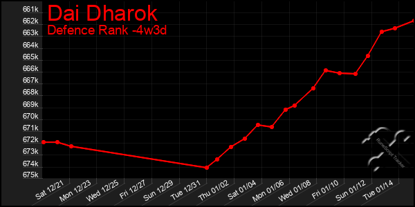 Last 31 Days Graph of Dai Dharok