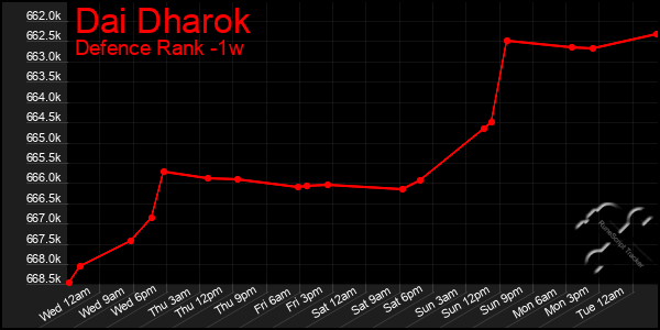 Last 7 Days Graph of Dai Dharok