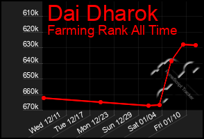 Total Graph of Dai Dharok