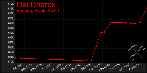 Last 31 Days Graph of Dai Dharok