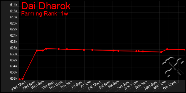 Last 7 Days Graph of Dai Dharok