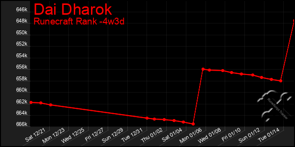 Last 31 Days Graph of Dai Dharok