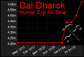 Total Graph of Dai Dharok