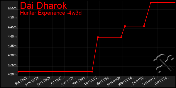 Last 31 Days Graph of Dai Dharok