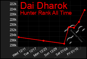 Total Graph of Dai Dharok