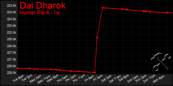 Last 7 Days Graph of Dai Dharok