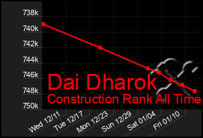 Total Graph of Dai Dharok