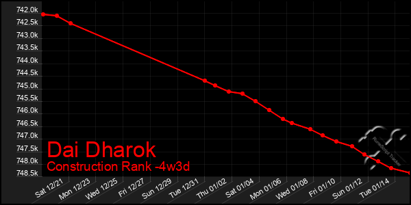 Last 31 Days Graph of Dai Dharok