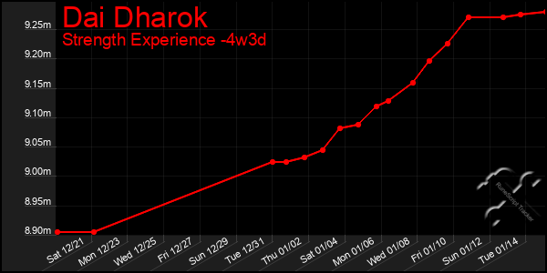 Last 31 Days Graph of Dai Dharok