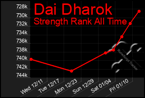 Total Graph of Dai Dharok