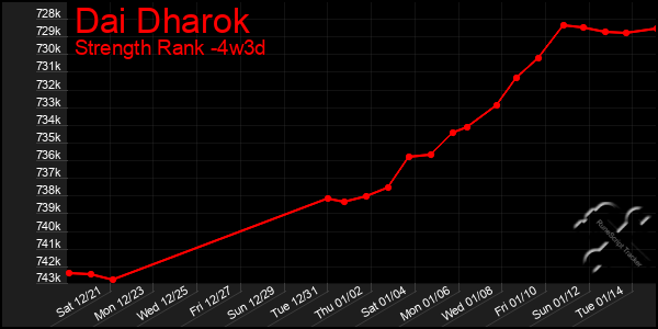 Last 31 Days Graph of Dai Dharok