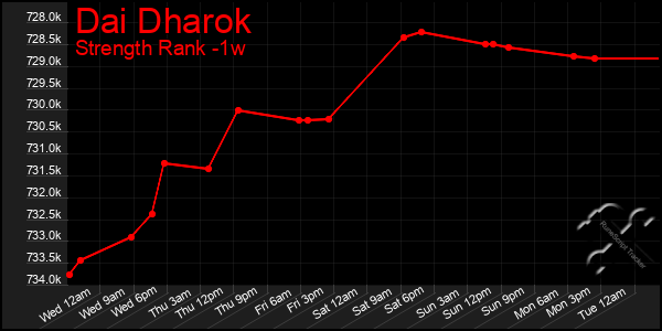 Last 7 Days Graph of Dai Dharok