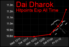 Total Graph of Dai Dharok