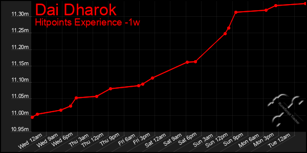 Last 7 Days Graph of Dai Dharok