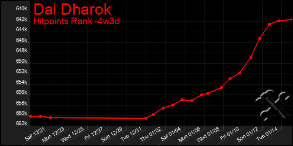 Last 31 Days Graph of Dai Dharok