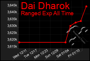 Total Graph of Dai Dharok