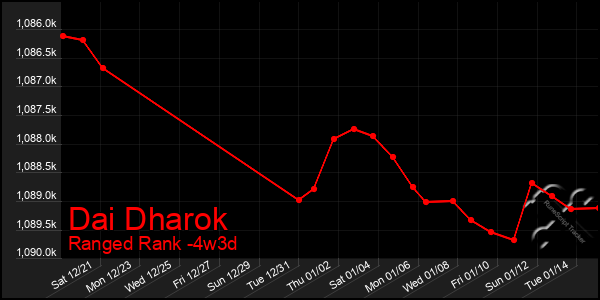 Last 31 Days Graph of Dai Dharok