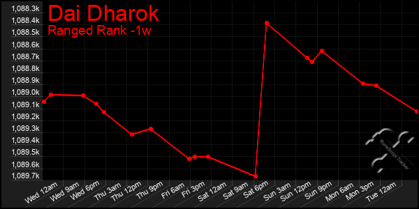 Last 7 Days Graph of Dai Dharok