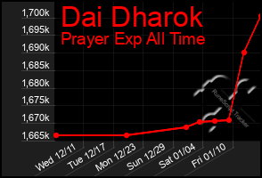 Total Graph of Dai Dharok