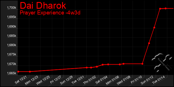 Last 31 Days Graph of Dai Dharok